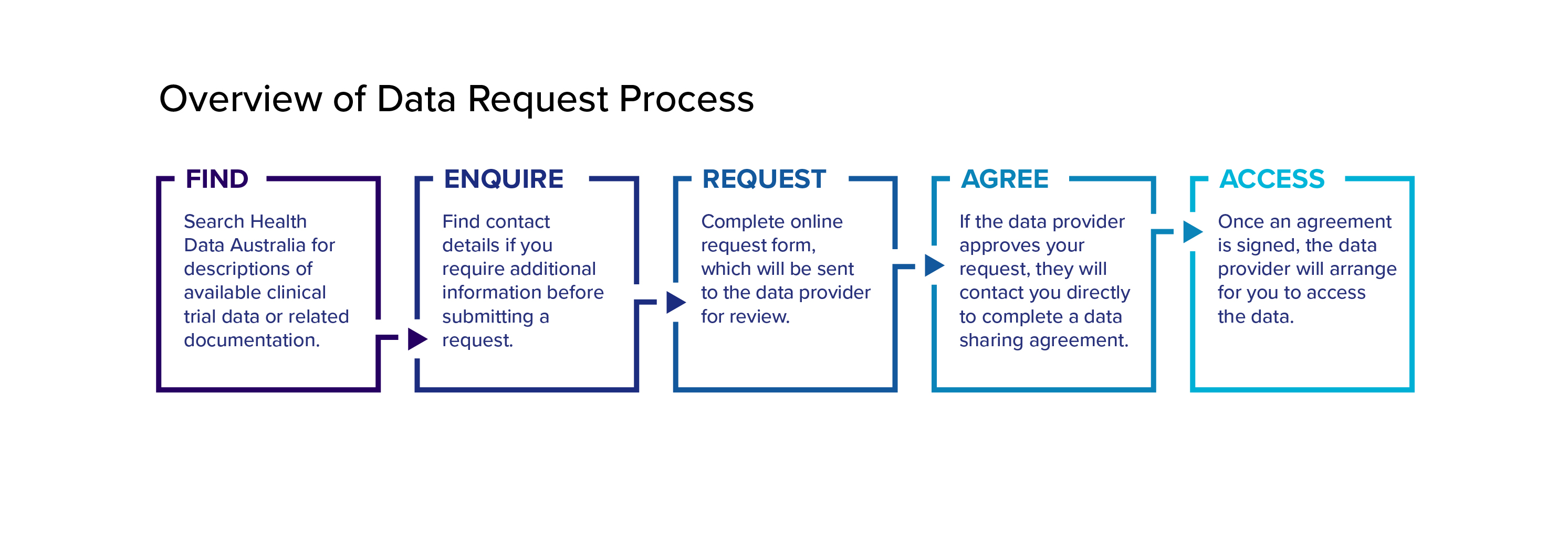 HDA Overview Data request